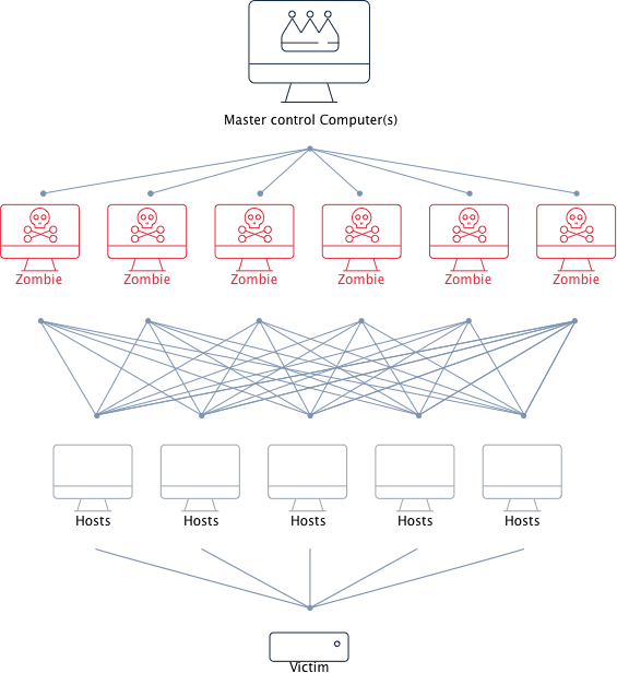 ddos-graph