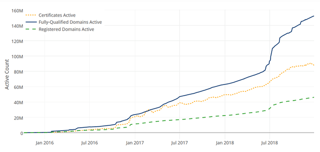 Usage Statistics for Let's Encrypt certificates